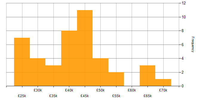 Salary histogram for Service Delivery in Oxfordshire