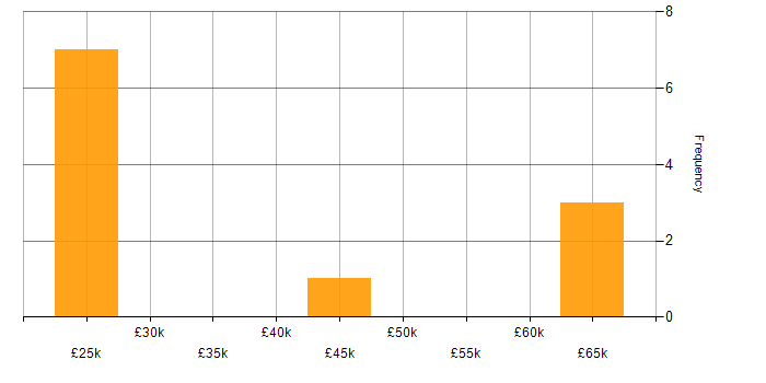 Salary histogram for Service Delivery in Portishead