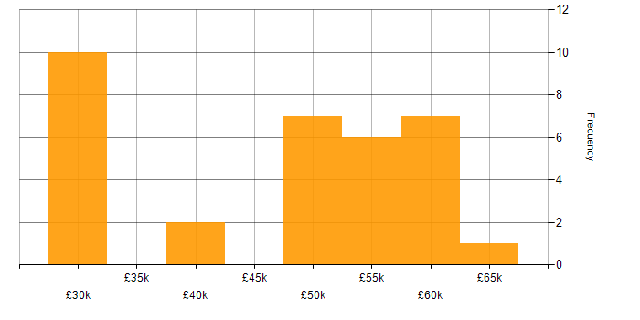 Salary histogram for Service Delivery in Reading