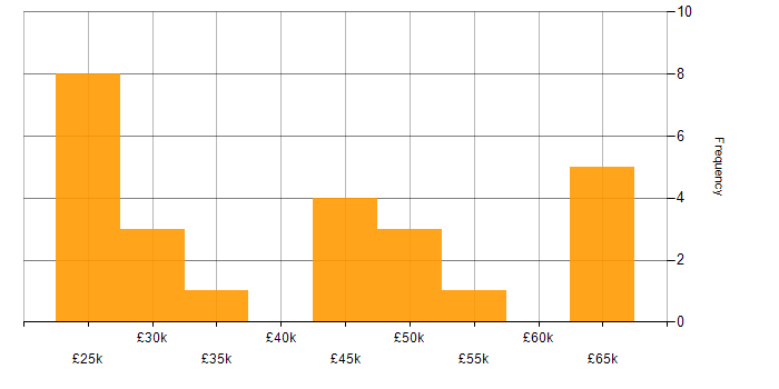 Salary histogram for Service Delivery in Somerset