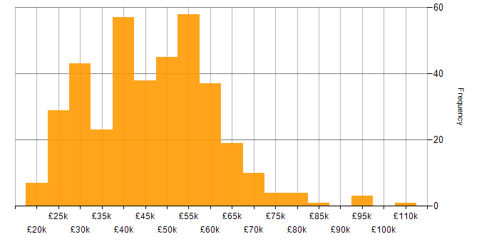 Salary histogram for Service Delivery in the South East