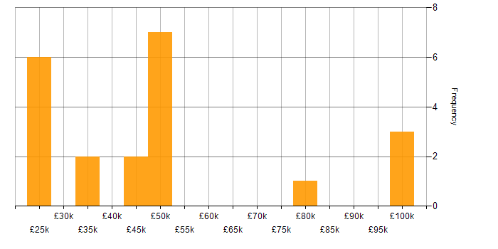 Salary histogram for Service Delivery in South Wales