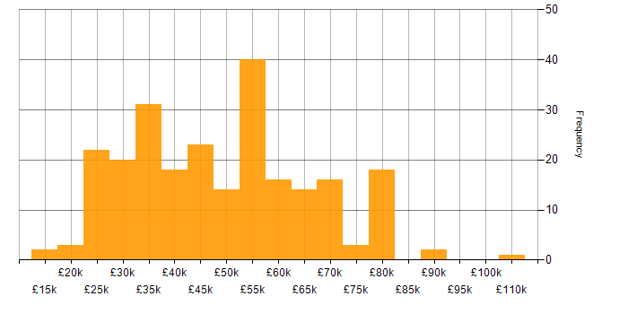 Salary histogram for Service Delivery in the South West