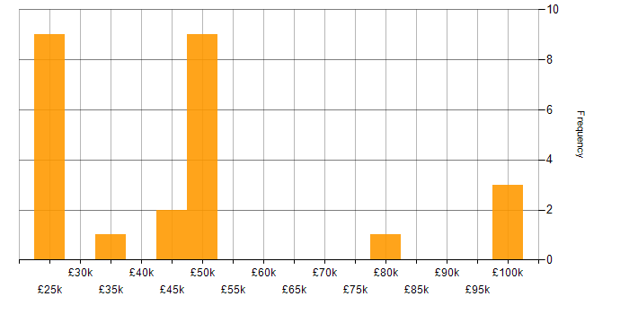 Salary histogram for Service Delivery in Wales