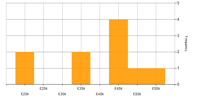Salary histogram for Service Delivery in Warrington