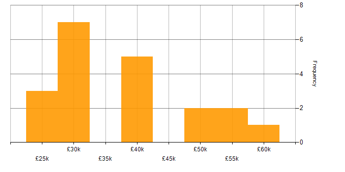 Salary histogram for Service Delivery in Warwickshire