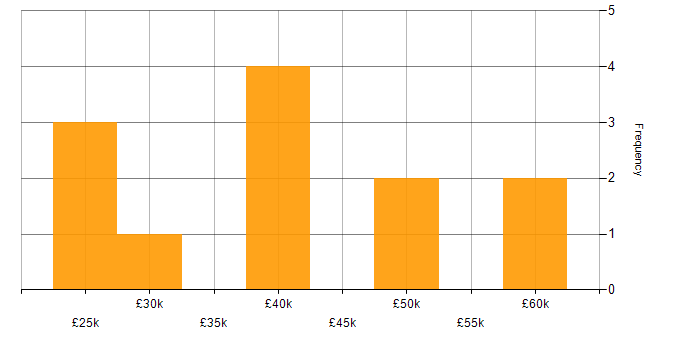 Salary histogram for Service Delivery in West Sussex