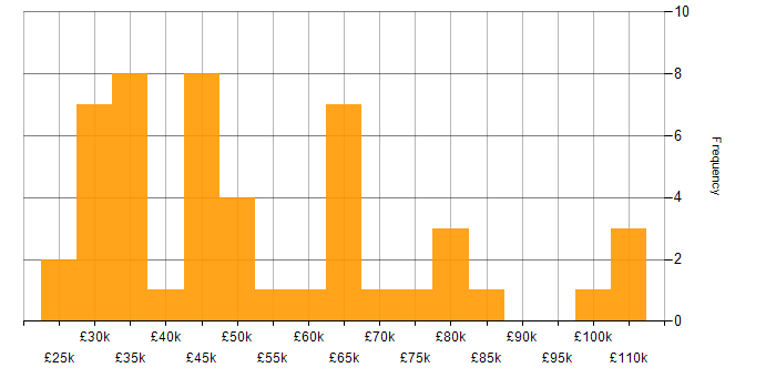 Salary histogram for Service Delivery in West Yorkshire