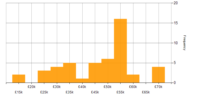 Salary histogram for Service Delivery in Wiltshire