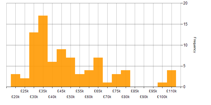 Salary histogram for Service Delivery in Yorkshire