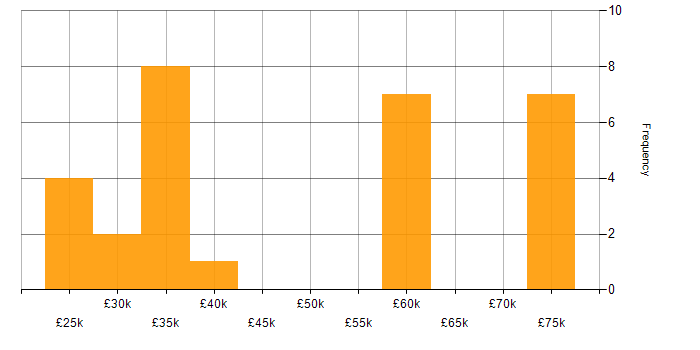 Salary histogram for Service Delivery Engineer in England