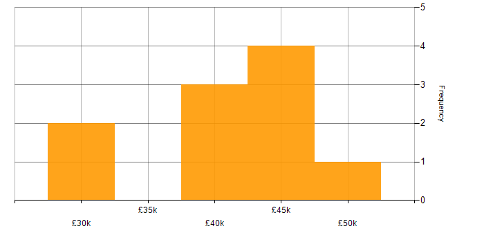 Salary histogram for Service Delivery Management in Scotland