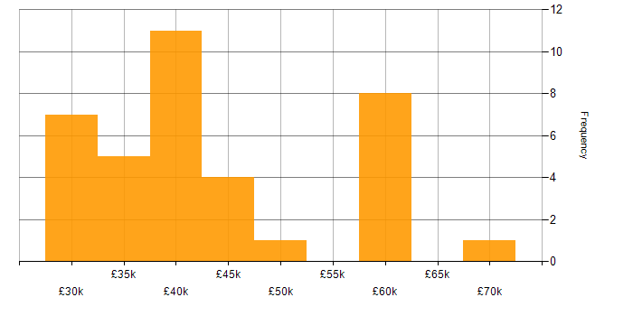Salary histogram for Service Delivery Management in the UK excluding London