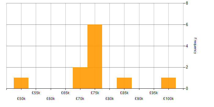 Salary histogram for Service Delivery Manager in Central London