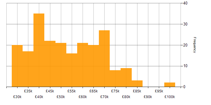Salary histogram for Service Delivery Manager in England