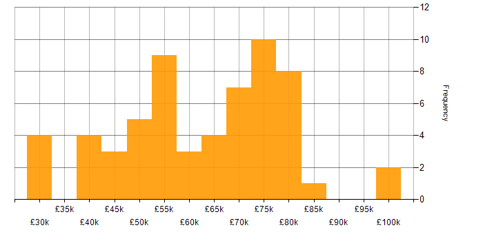 Salary histogram for Service Delivery Manager in London