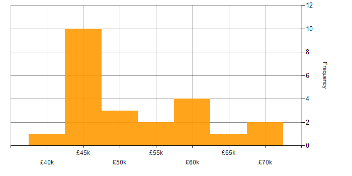 Salary histogram for Service Delivery Manager in the North of England