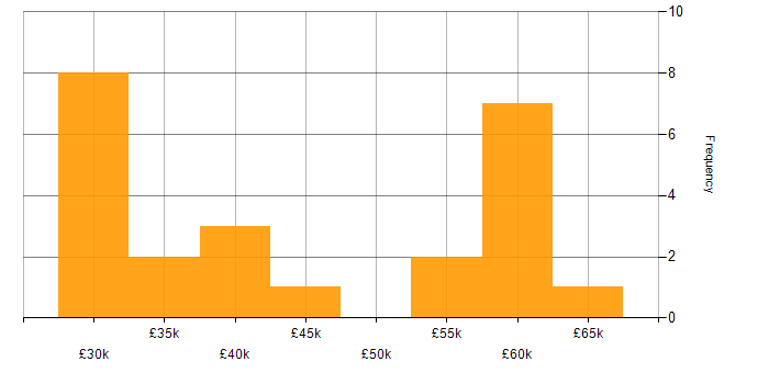 Salary histogram for Service Delivery Manager in the Thames Valley