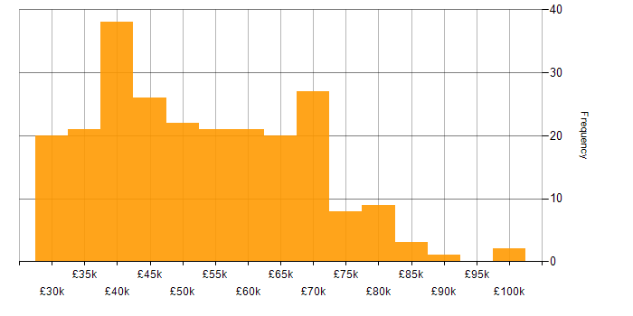 Salary histogram for Service Delivery Manager in the UK