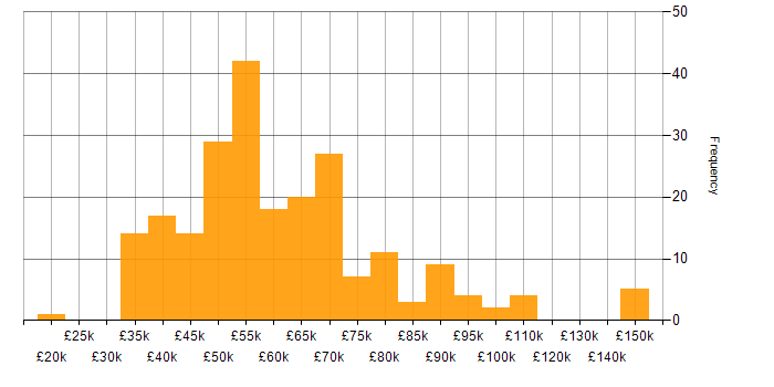 Salary histogram for Service Design in England