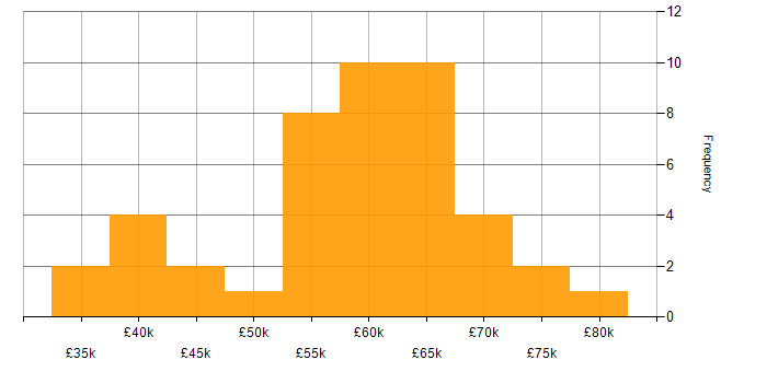 Salary histogram for Service Design in Manchester