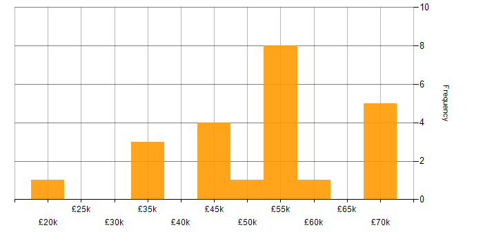 Salary histogram for Service Design in the Midlands