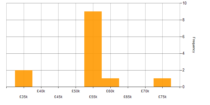 Salary histogram for Service Design in the North East