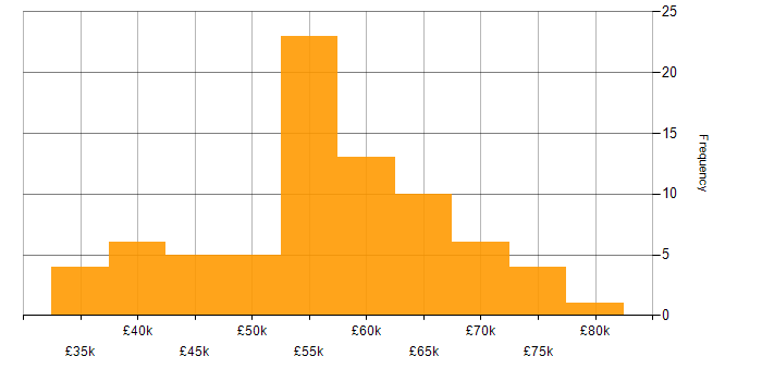 Salary histogram for Service Design in the North of England