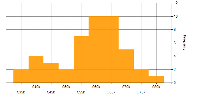 Salary histogram for Service Design in the North West