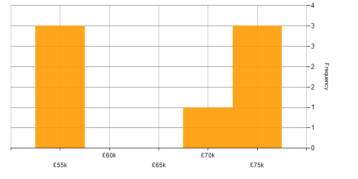 Salary histogram for Service Designer in the UK excluding London