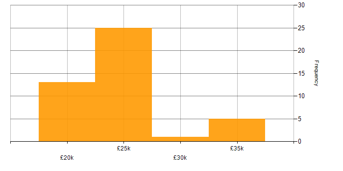 Salary histogram for Service Desk Analyst in the East of England
