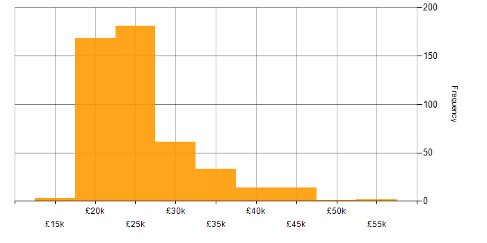 Salary histogram for Service Desk Analyst in England