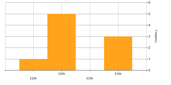 Salary histogram for Service Desk Analyst in Hertfordshire
