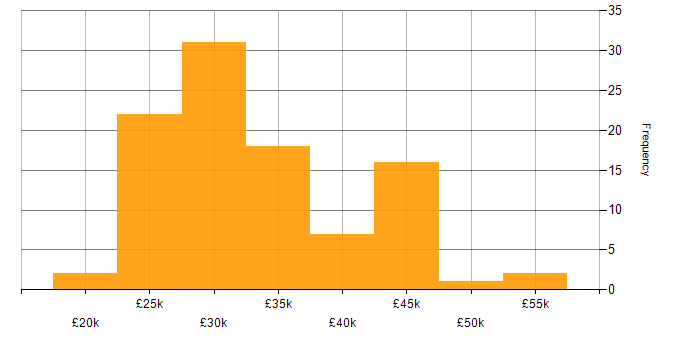 Salary histogram for Service Desk Analyst in London