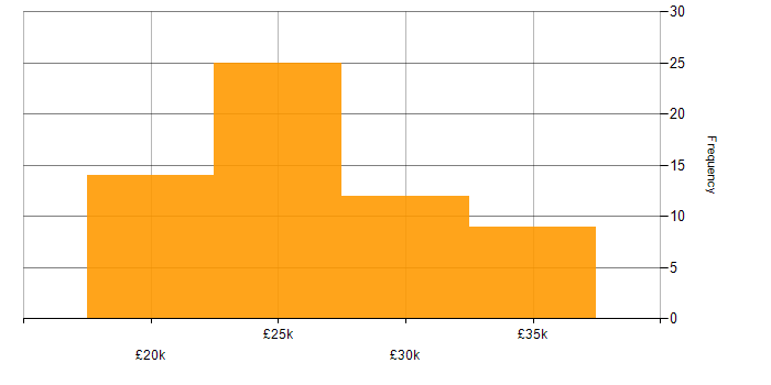 Salary histogram for Service Desk Analyst in the South West