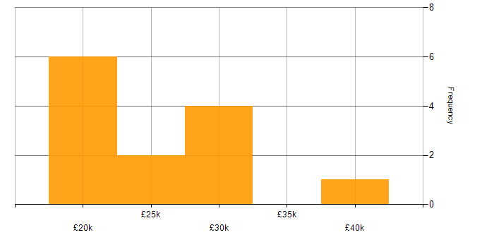 Salary histogram for Service Desk Analyst in the Thames Valley
