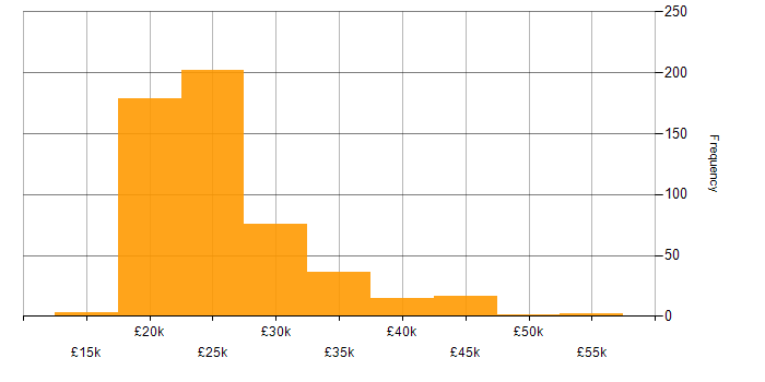 Salary histogram for Service Desk Analyst in the UK