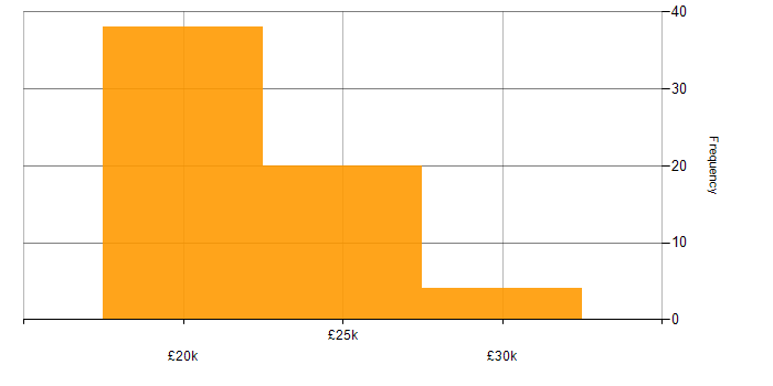Salary histogram for Service Desk Analyst in Yorkshire