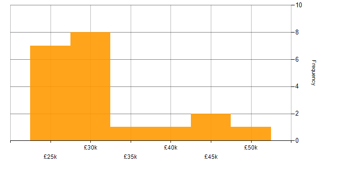 Salary histogram for Service Desk Engineer in the South East