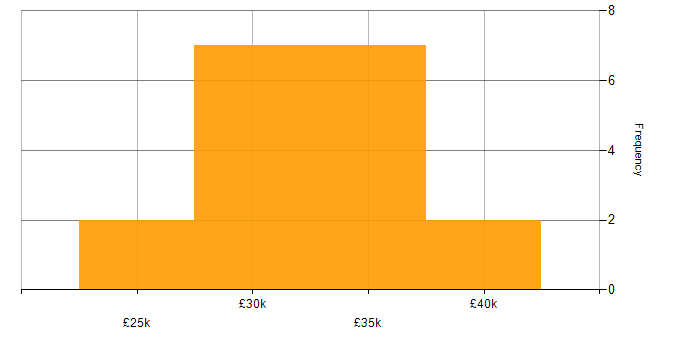 Salary histogram for Service Desk Engineer in the South West
