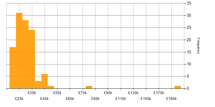 Salary histogram for Service Desk Engineer in the UK