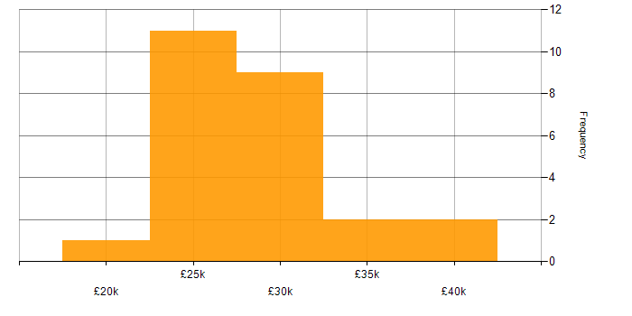 Salary histogram for Service Desk Engineer in the UK