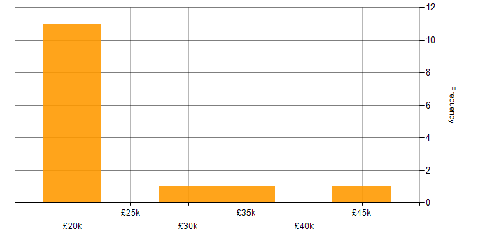 Salary histogram for Service Desk Engineer in the West Midlands
