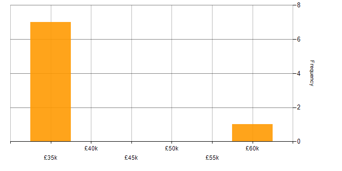 Salary histogram for Service Desk Management in the East Midlands