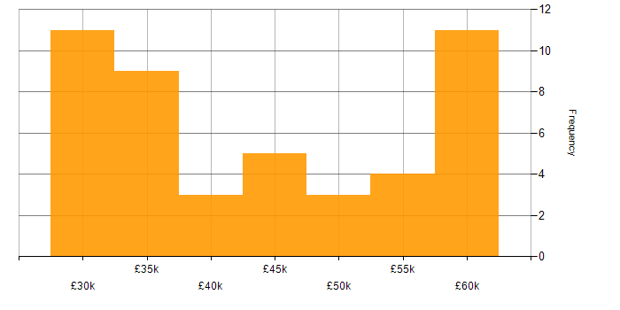 Salary histogram for Service Desk Management in the UK excluding London