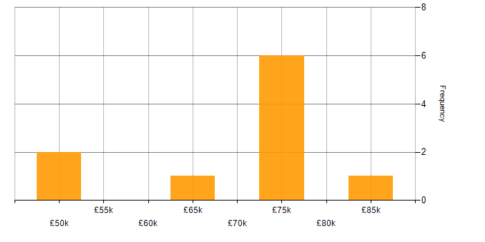 Salary histogram for Service Desk Manager in Central London