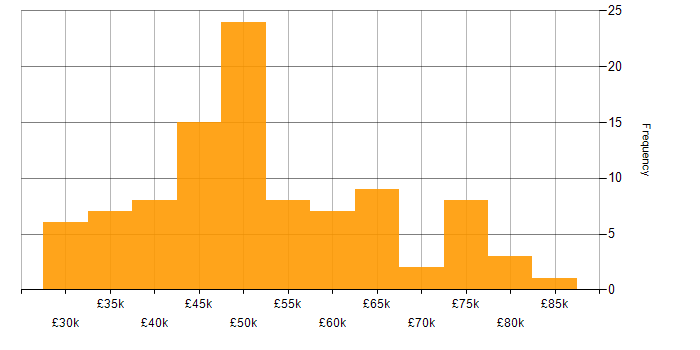 Salary histogram for Service Desk Manager in England