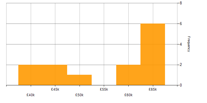Salary histogram for Service Desk Manager in the South East