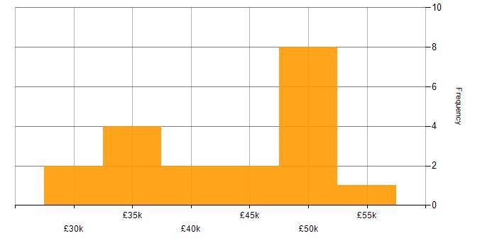 Salary histogram for Service Desk Manager in the South West
