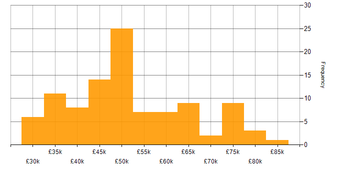 Salary histogram for Service Desk Manager in the UK